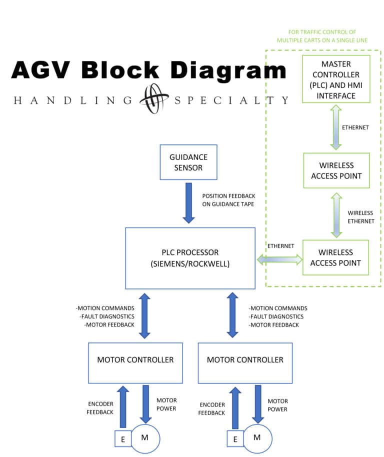 Microsoft Word - AGV Flow Chart V1.0