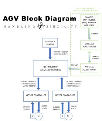Explore AGV Block Diagrams with Handling Specialty
