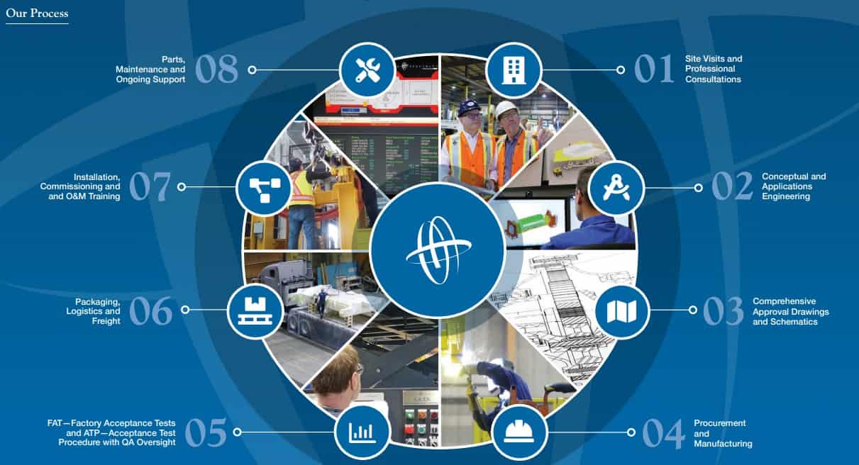 Handling Specialty's Expertise in Material Handling Processes